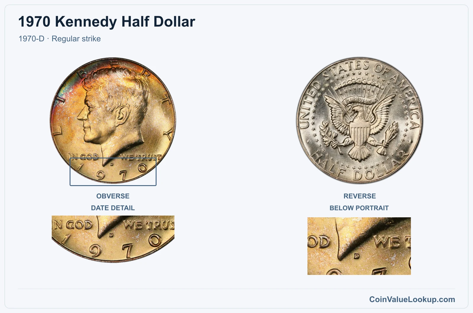 1970 Kennedy Half Dollar Coin — 1970-D, obverse and reverse, with date and mint-location details