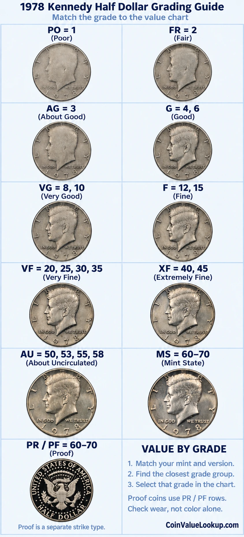 1978 Kennedy Half Dollar numeric grading guide