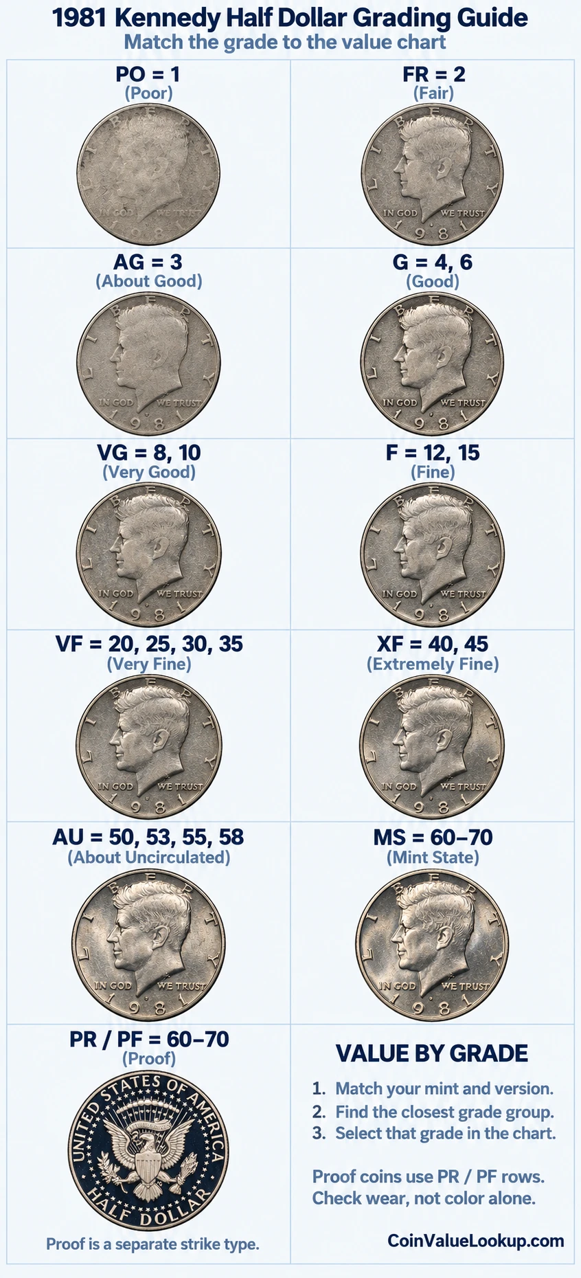 1981 Kennedy Half Dollar numeric grading guide
