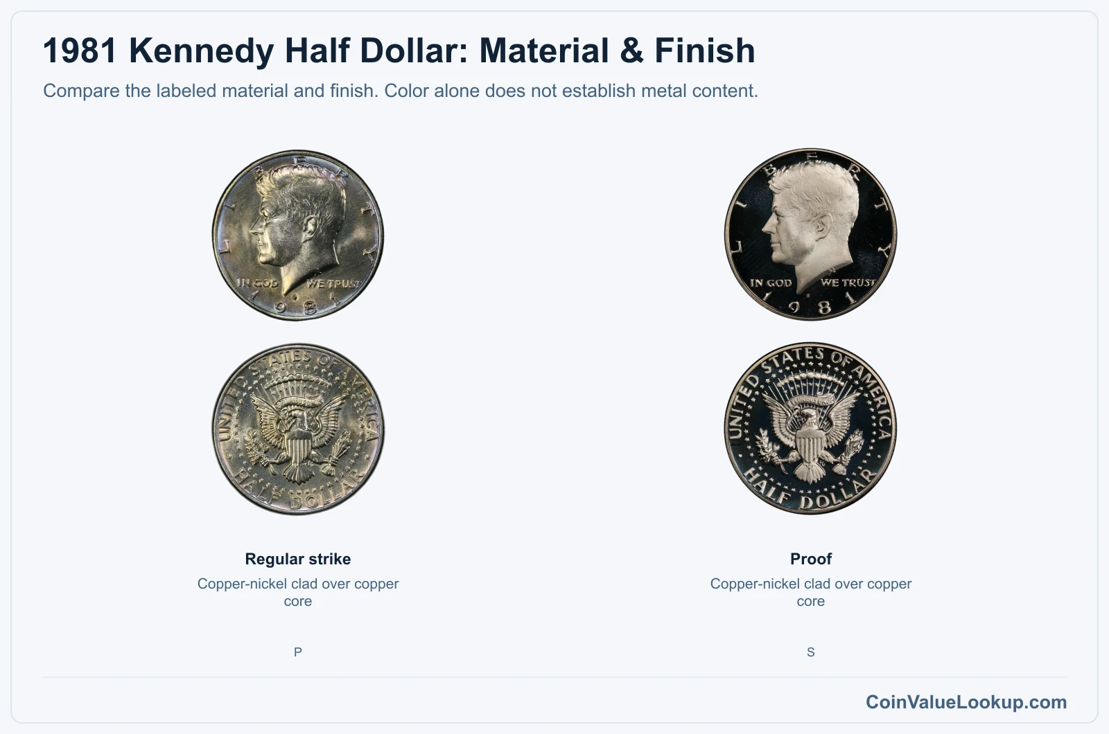 1981 Kennedy Half Dollar material and finish