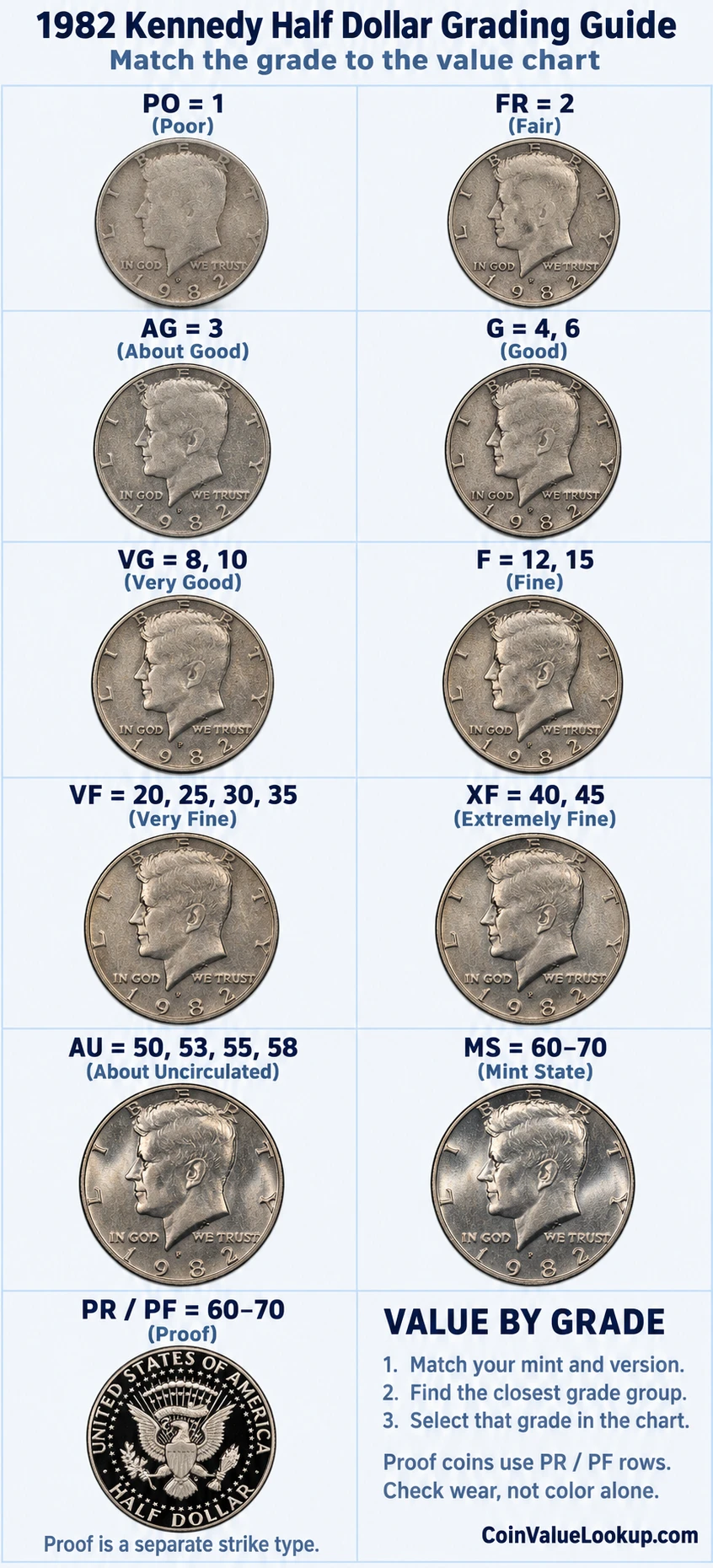 1982 Kennedy Half Dollar numeric grading guide