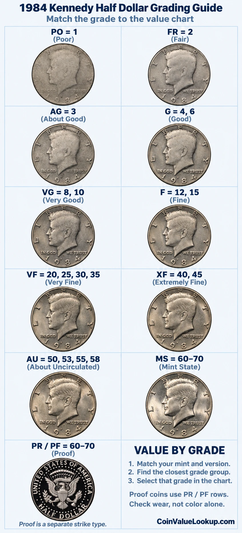 1984 Kennedy Half Dollar numeric grading guide