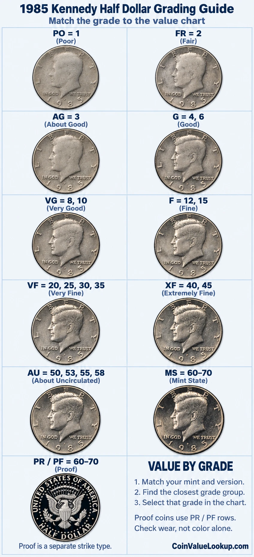 1985 Kennedy Half Dollar numeric grading guide