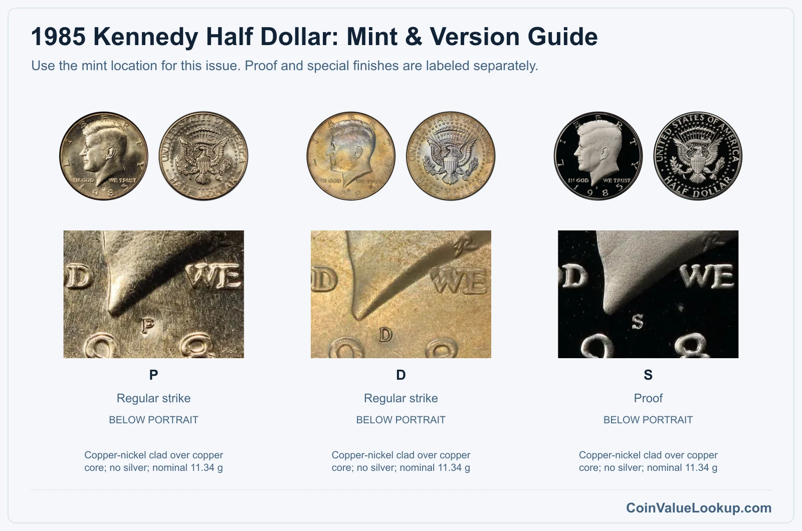 1985 Kennedy Half Dollar mint and version comparison
