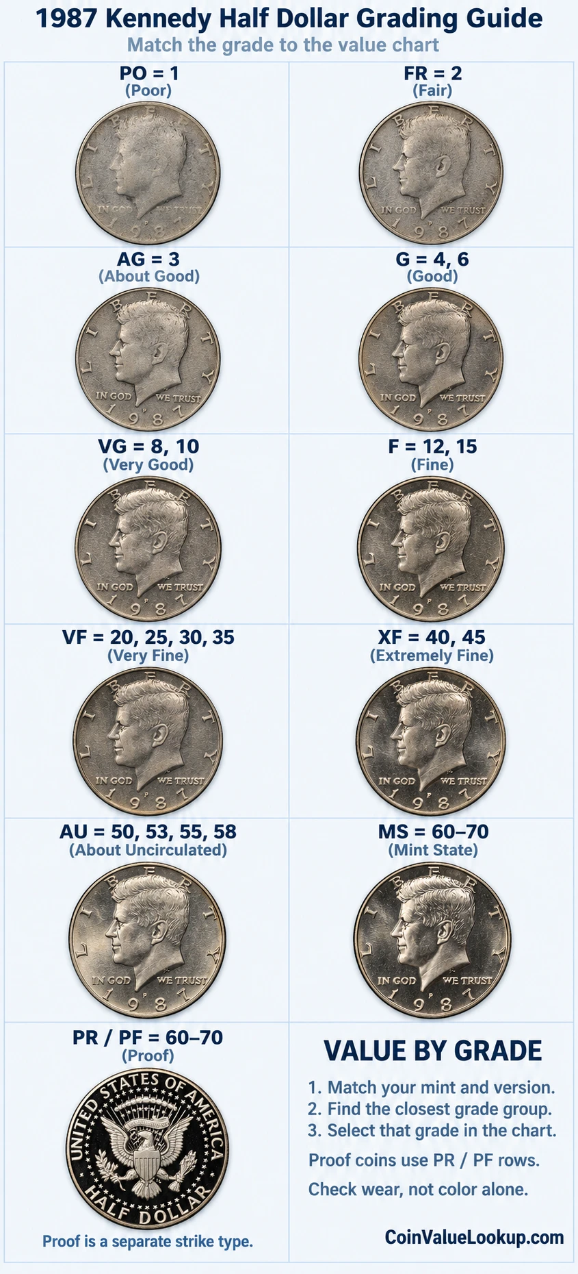 1987 Kennedy Half Dollar numeric grading guide