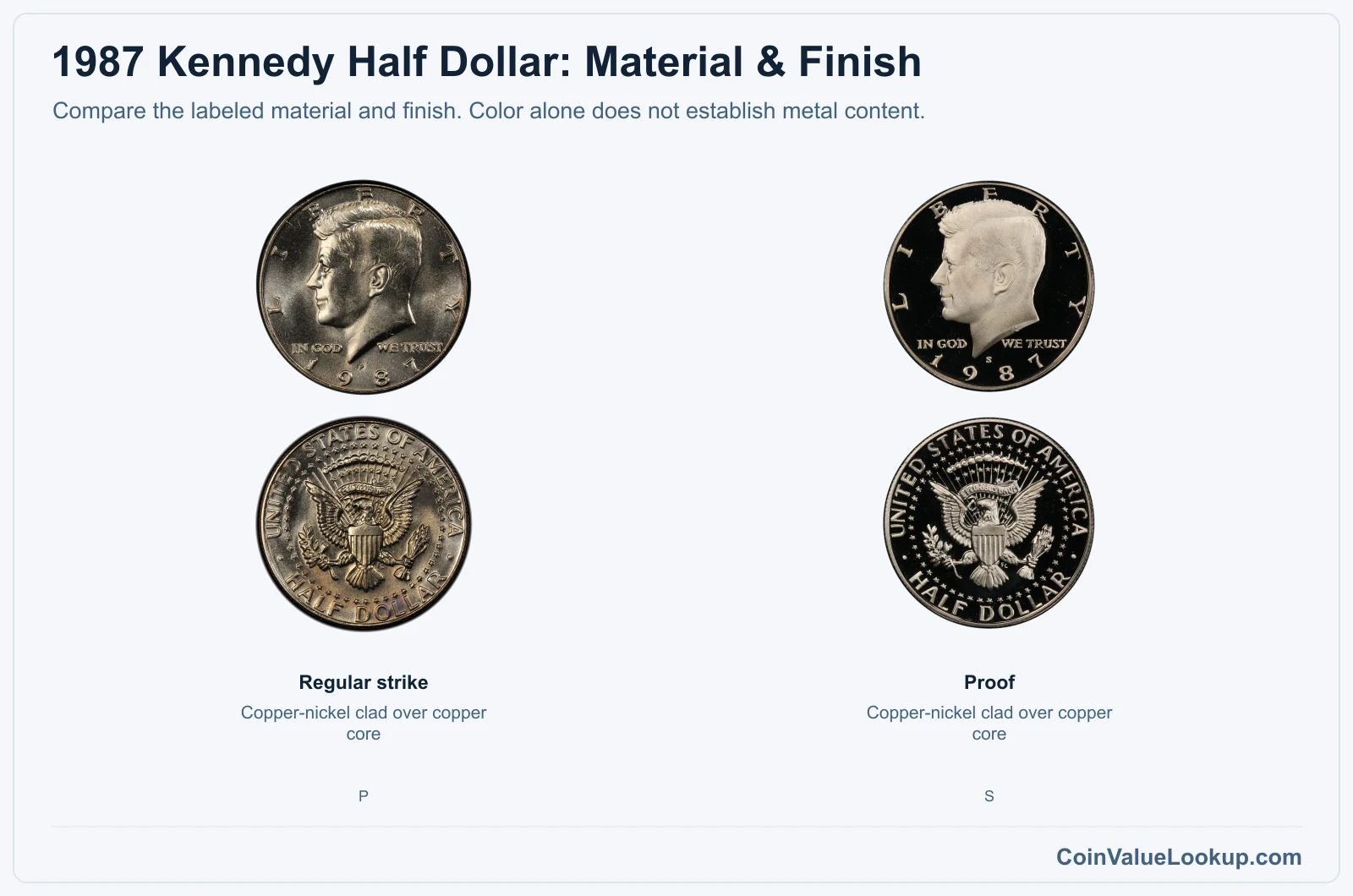1987 Kennedy Half Dollar material and finish