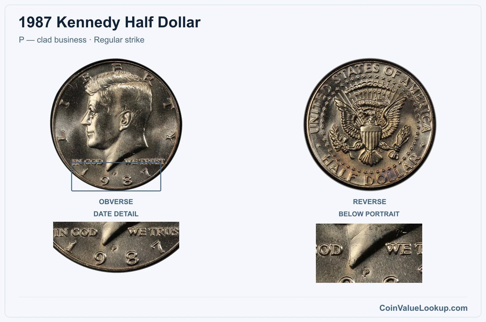 1987 Kennedy Half Dollar Coin — P — clad business, obverse and reverse, with date and mint-location details