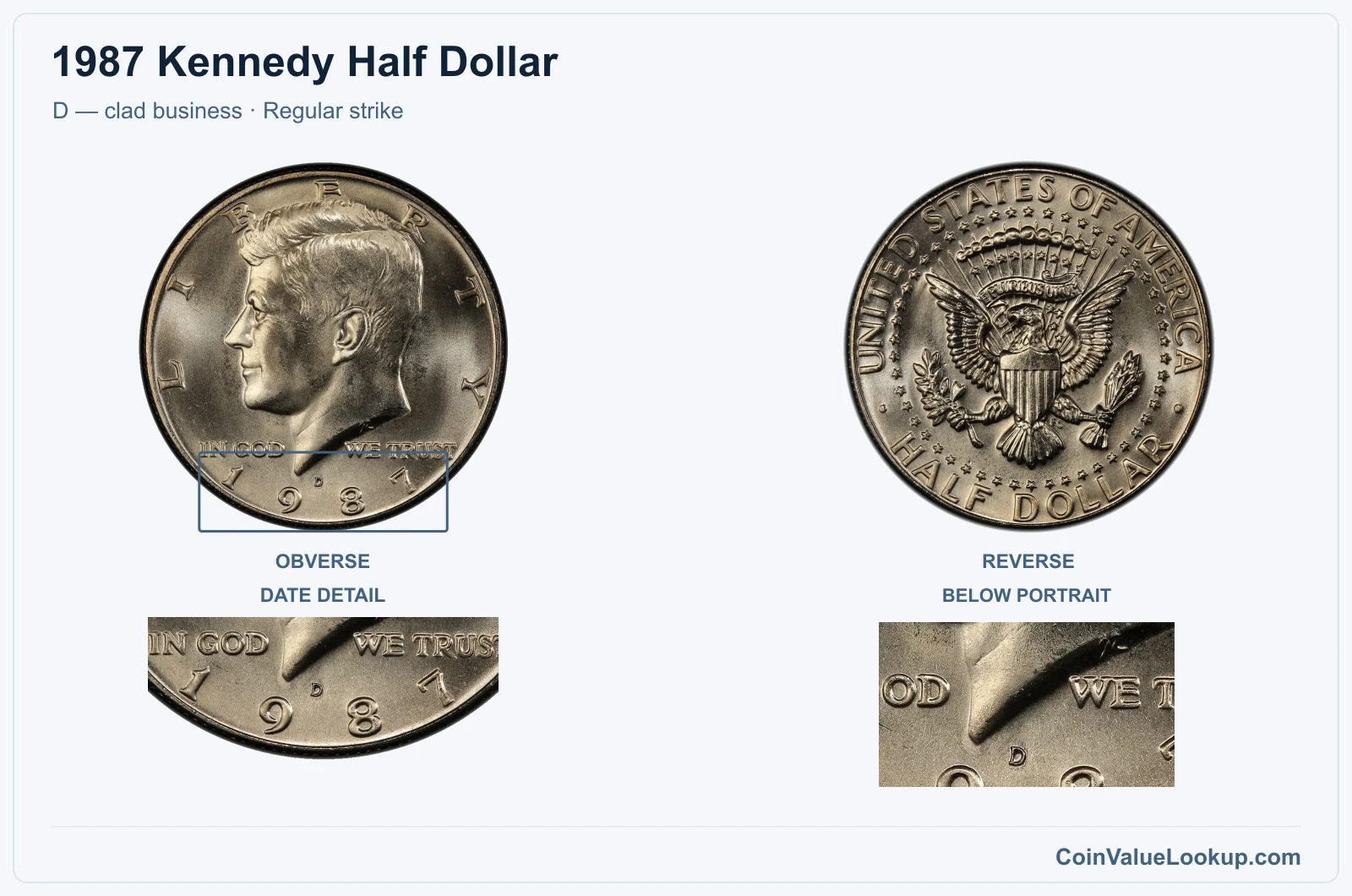 1987 Kennedy Half Dollar Coin — D — clad business, obverse and reverse, with date and mint-location details