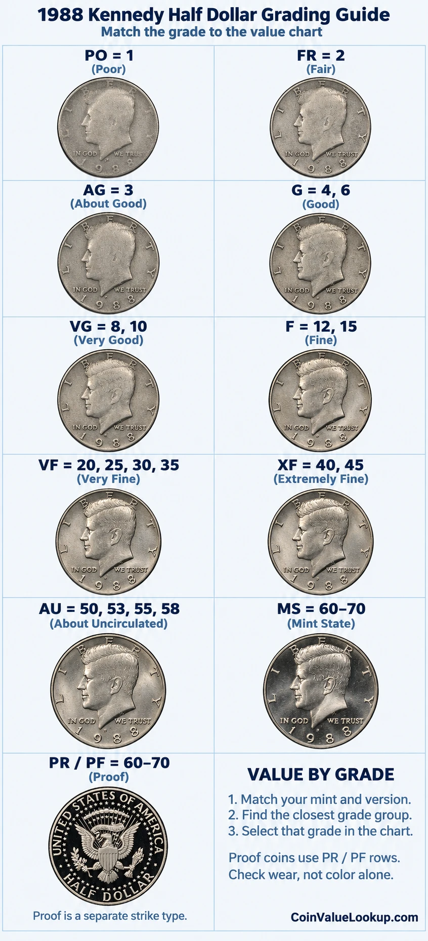 1988 Kennedy Half Dollar numeric grading guide