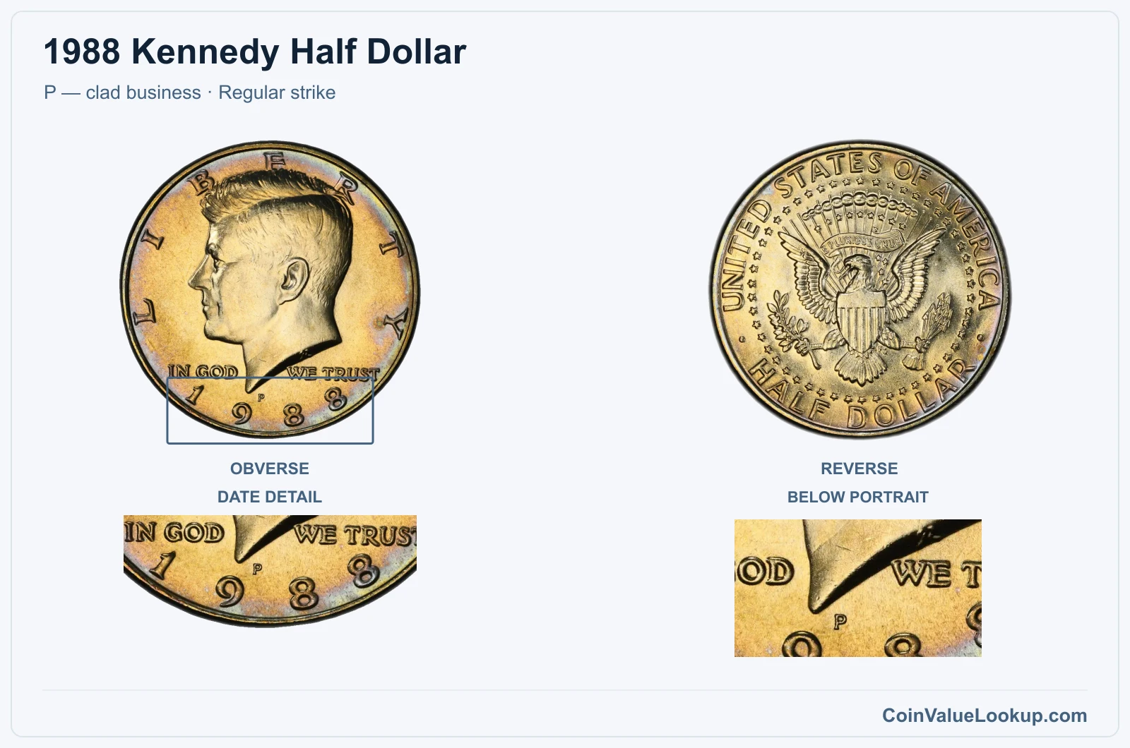 1988 Kennedy Half Dollar Coin — P — clad business, obverse and reverse, with date and mint-location details