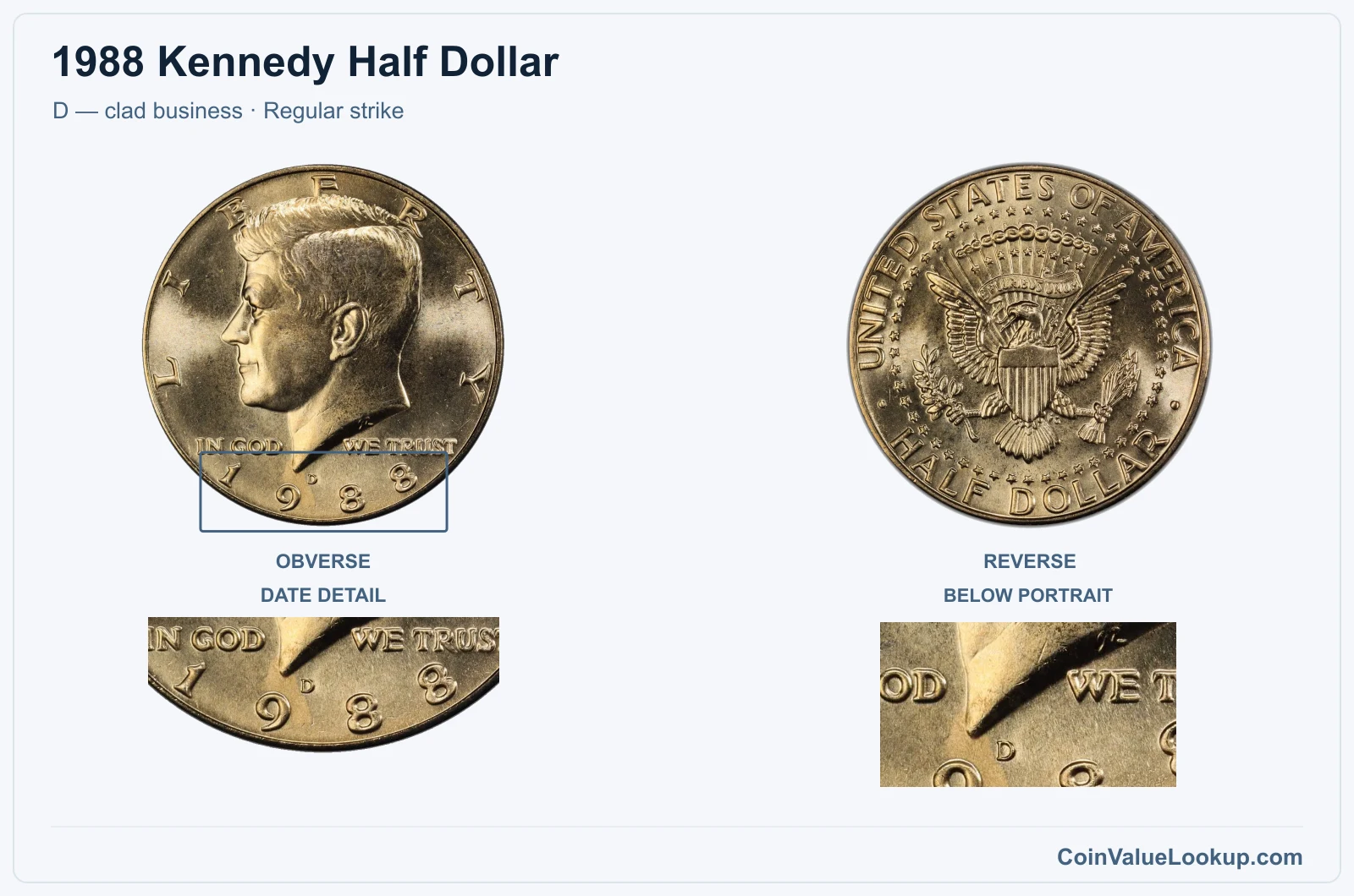 1988 Kennedy Half Dollar Coin — D — clad business, obverse and reverse, with date and mint-location details