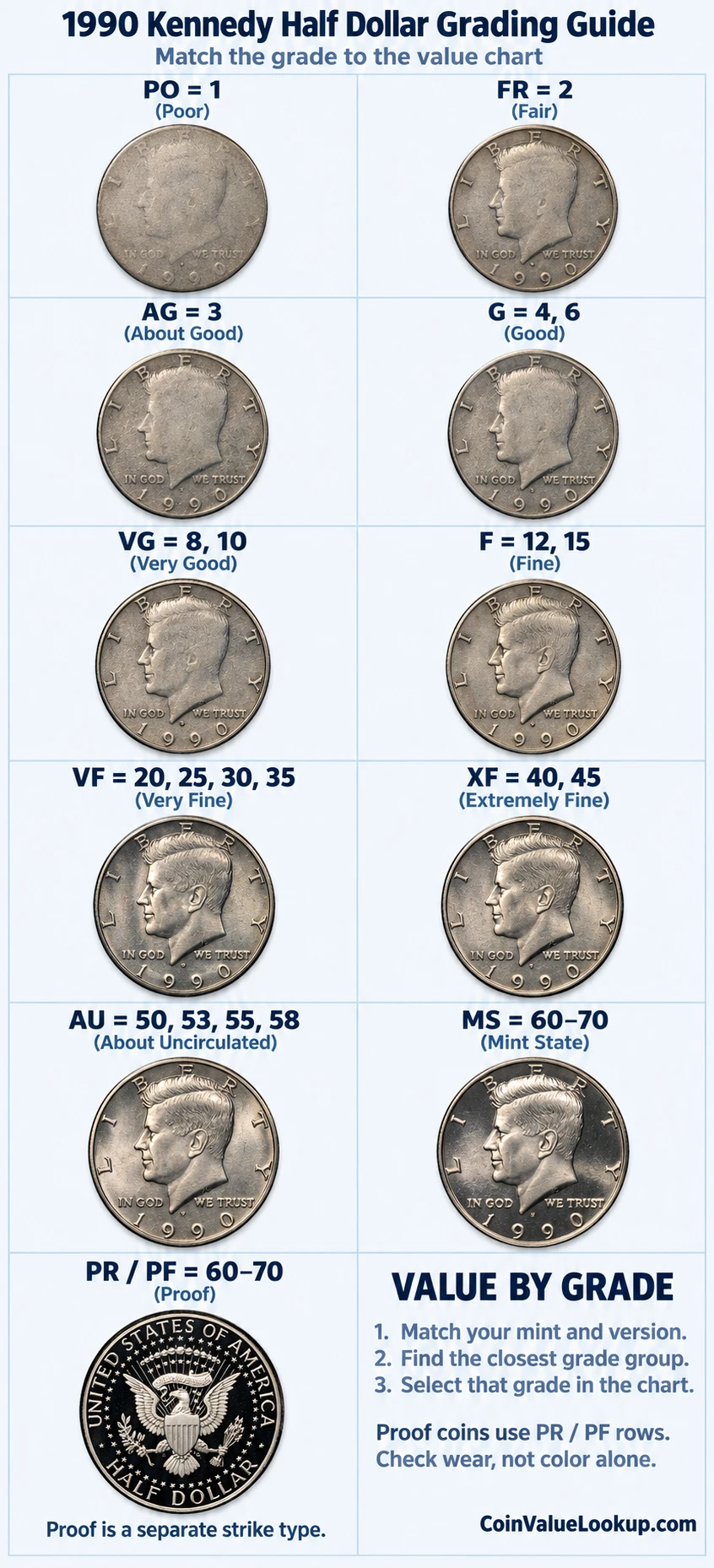 1990 Kennedy Half Dollar numeric grading guide