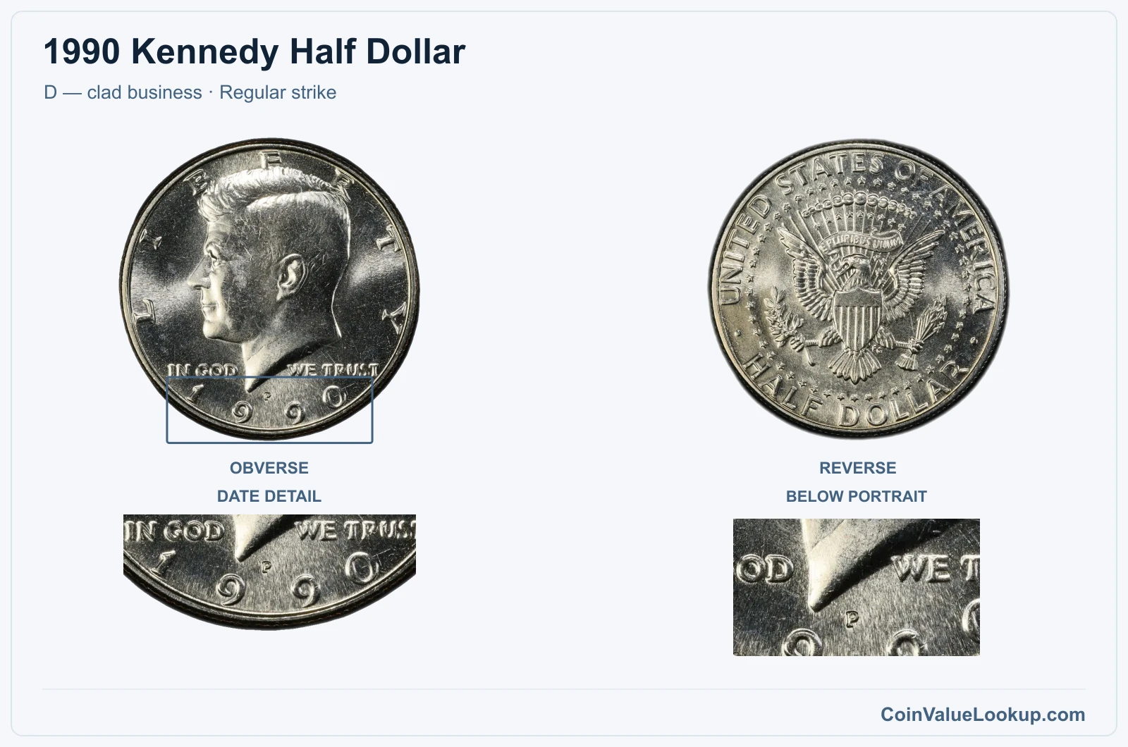 1990 Kennedy Half Dollar Coin — D — clad business, obverse and reverse, with date and mint-location details