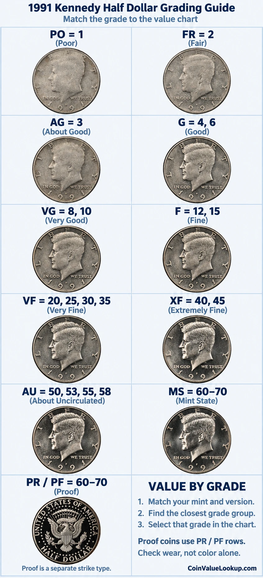 1991 Kennedy Half Dollar numeric grading guide