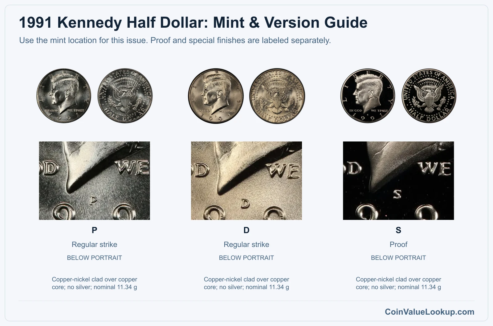 1991 Kennedy Half Dollar mint and version comparison