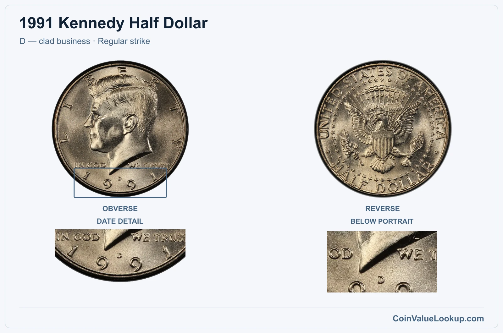 1991 Kennedy Half Dollar Coin — D — clad business, obverse and reverse, with date and mint-location details