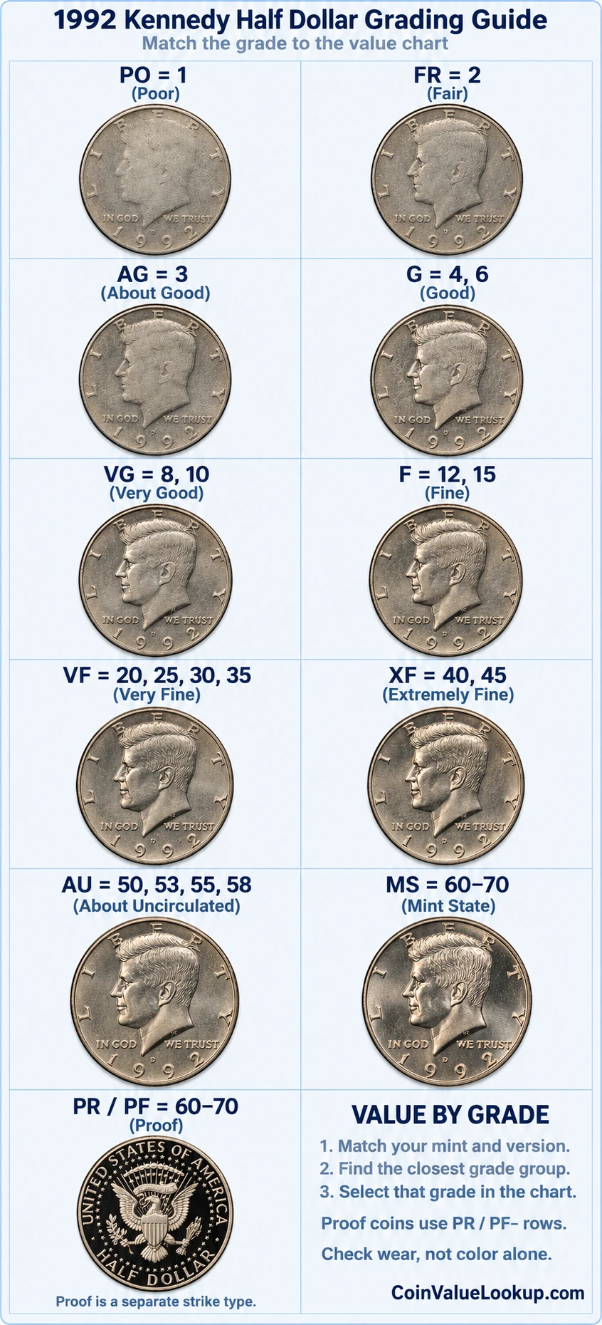 1992 Kennedy Half Dollar numeric grading guide