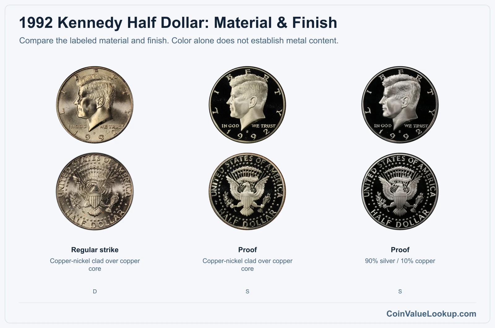 1992 Kennedy Half Dollar material and finish