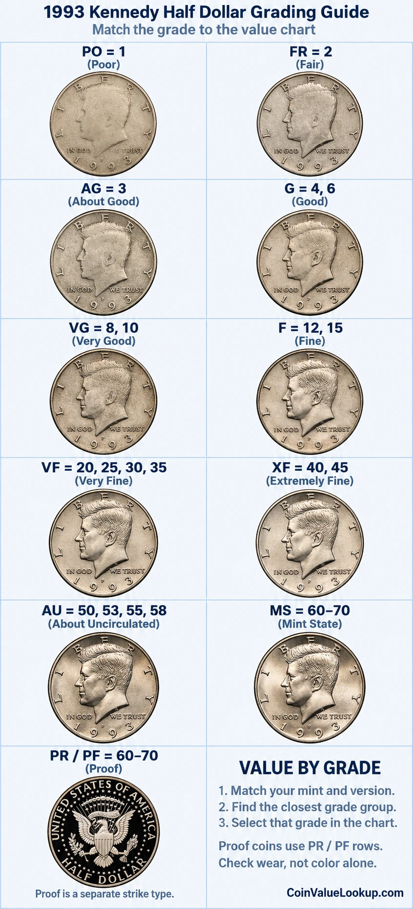 1993 Kennedy Half Dollar numeric grading guide