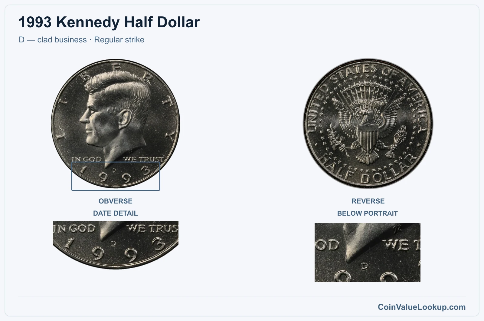 1993 Kennedy Half Dollar Coin — D — clad business, obverse and reverse, with date and mint-location details