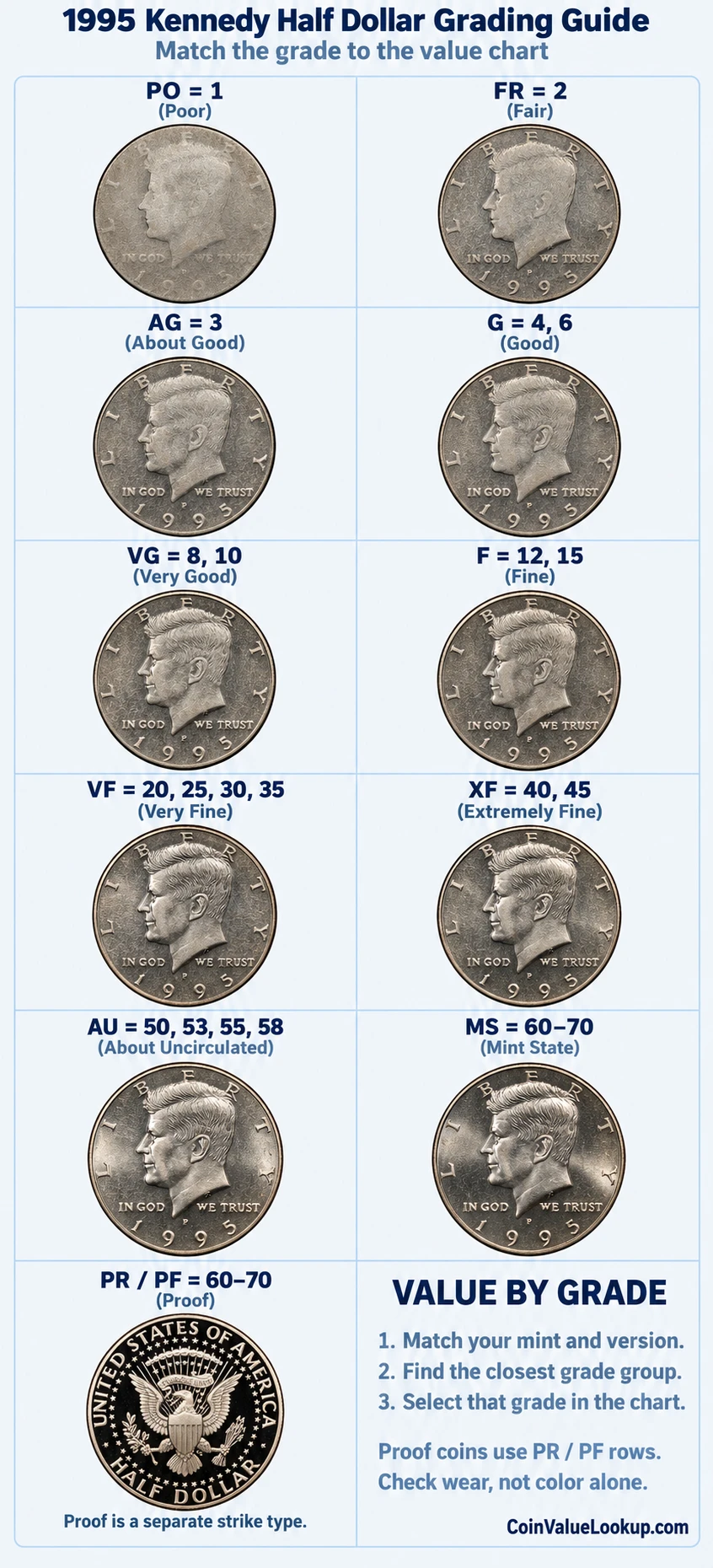 1995 Kennedy Half Dollar numeric grading guide