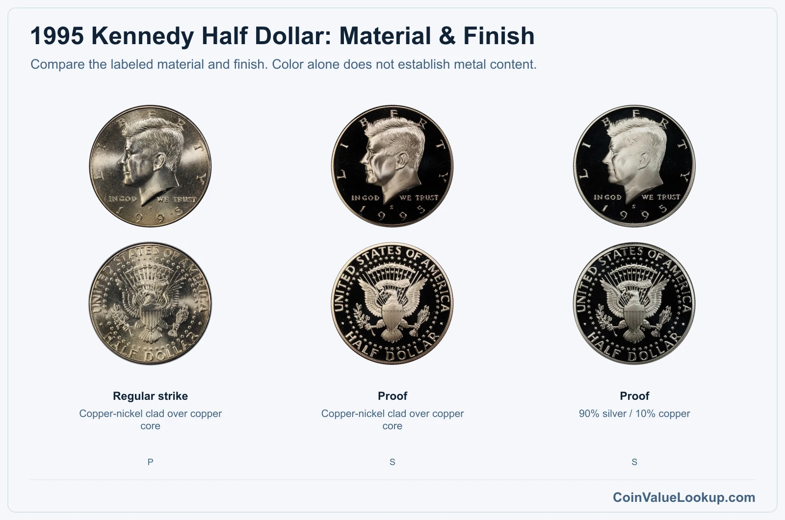 1995 Kennedy Half Dollar material and finish