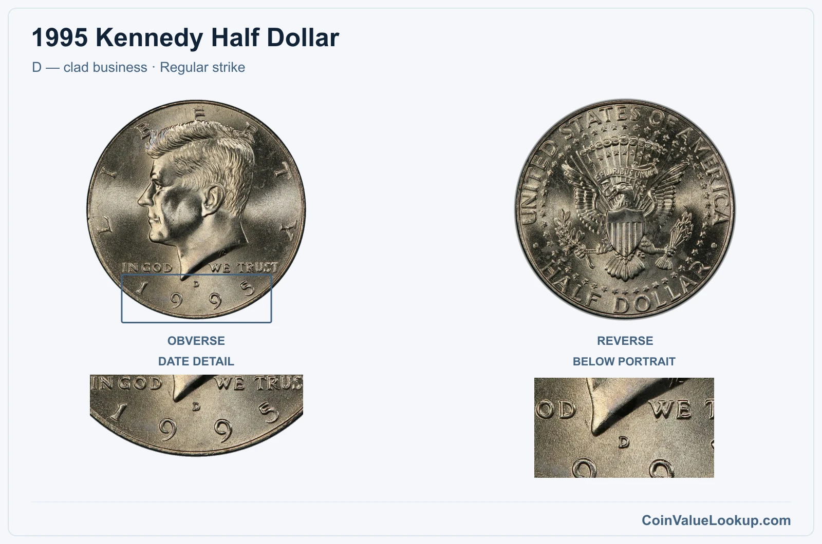 1995 Kennedy Half Dollar Coin — D — clad business, obverse and reverse, with date and mint-location details