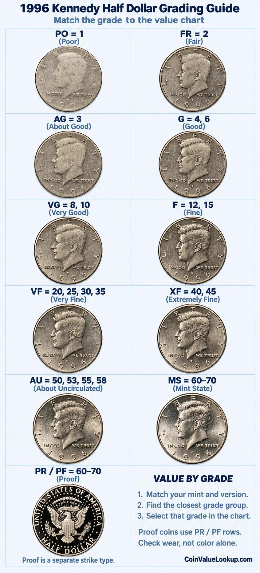 1996 Kennedy Half Dollar numeric grading guide