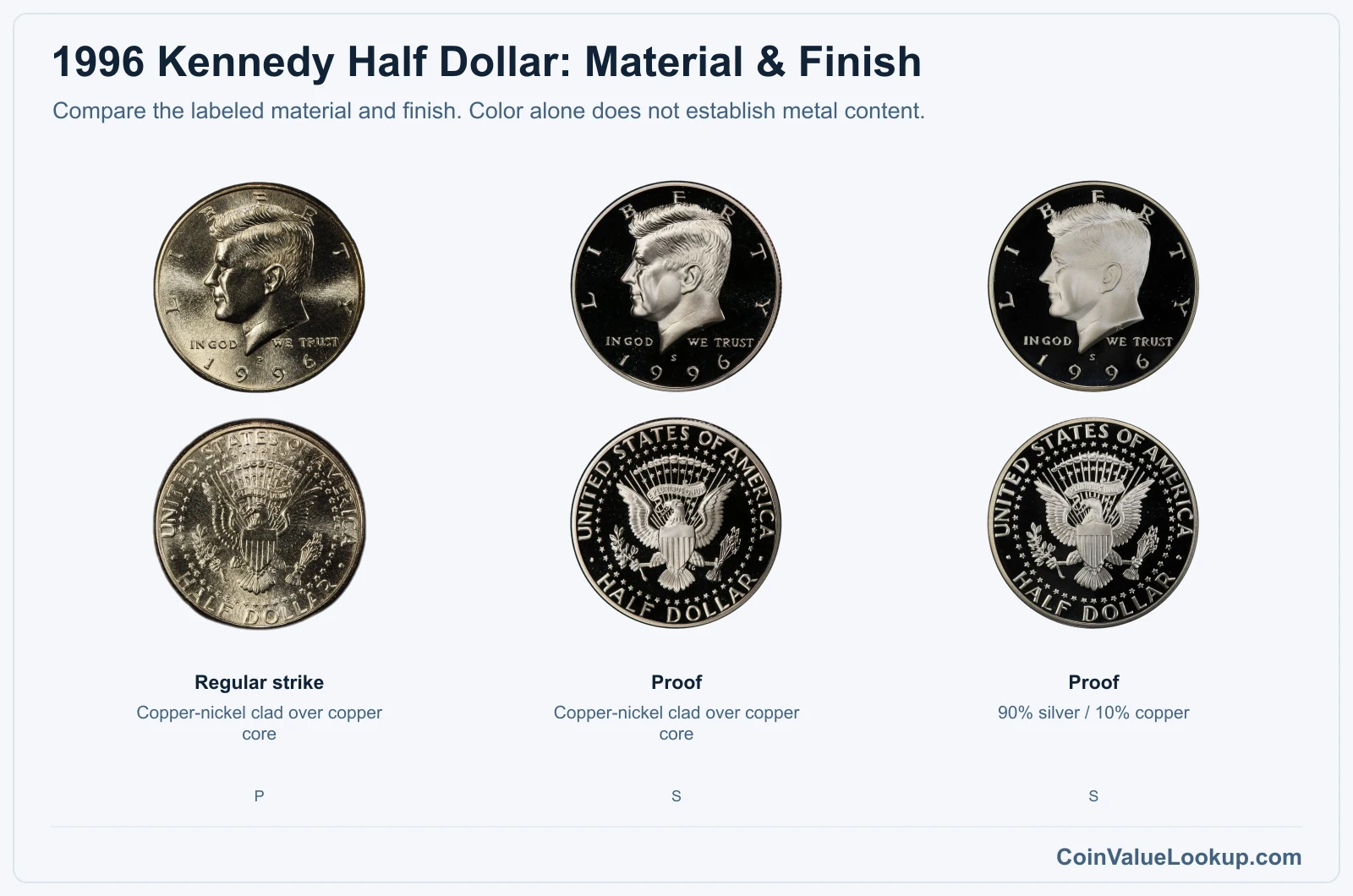 1996 Kennedy Half Dollar material and finish