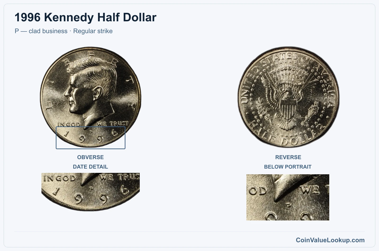 1996 Kennedy Half Dollar Coin — P — clad business, obverse and reverse, with date and mint-location details