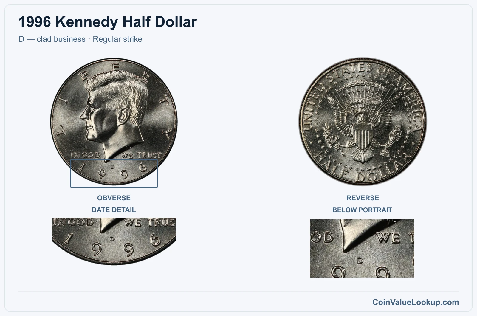 1996 Kennedy Half Dollar Coin — D — clad business, obverse and reverse, with date and mint-location details