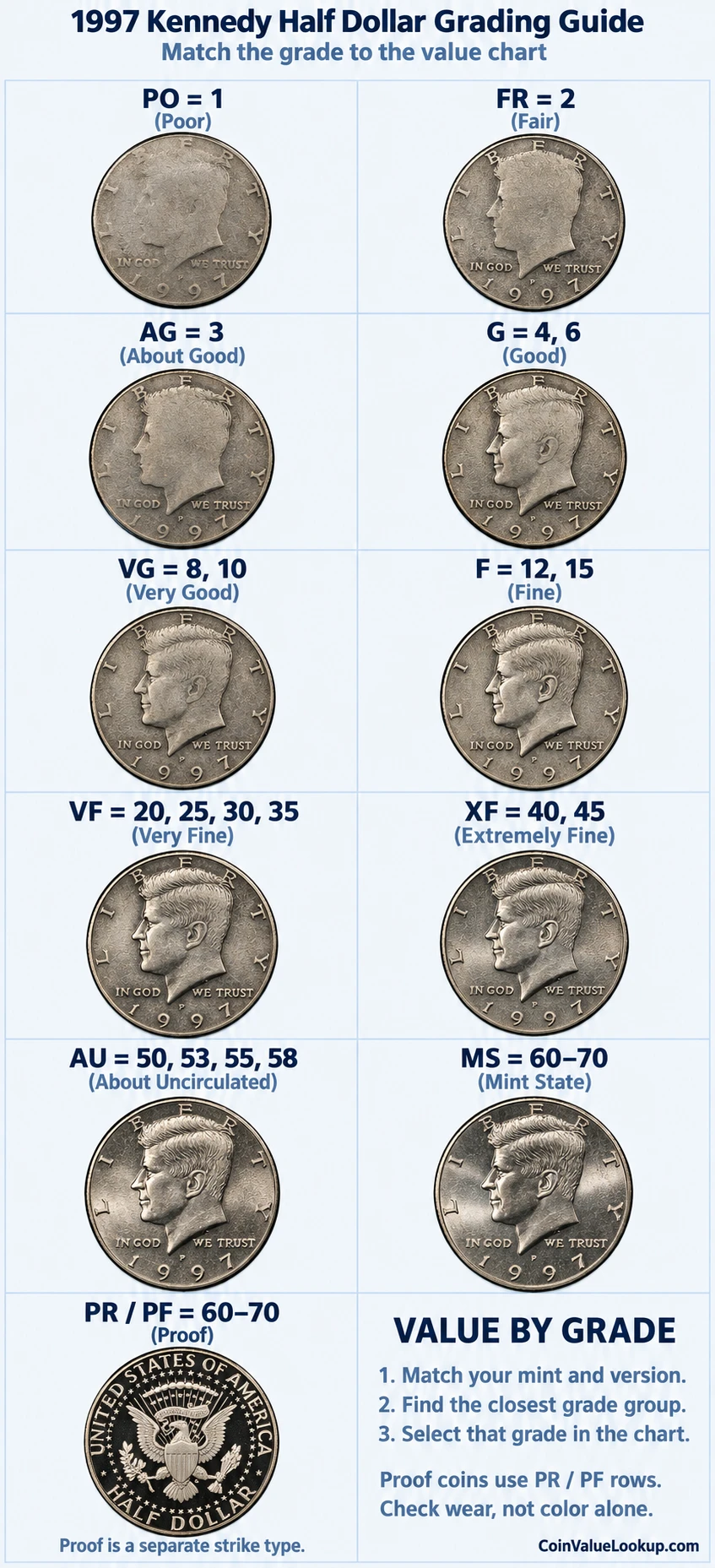 1997 Kennedy Half Dollar numeric grading guide
