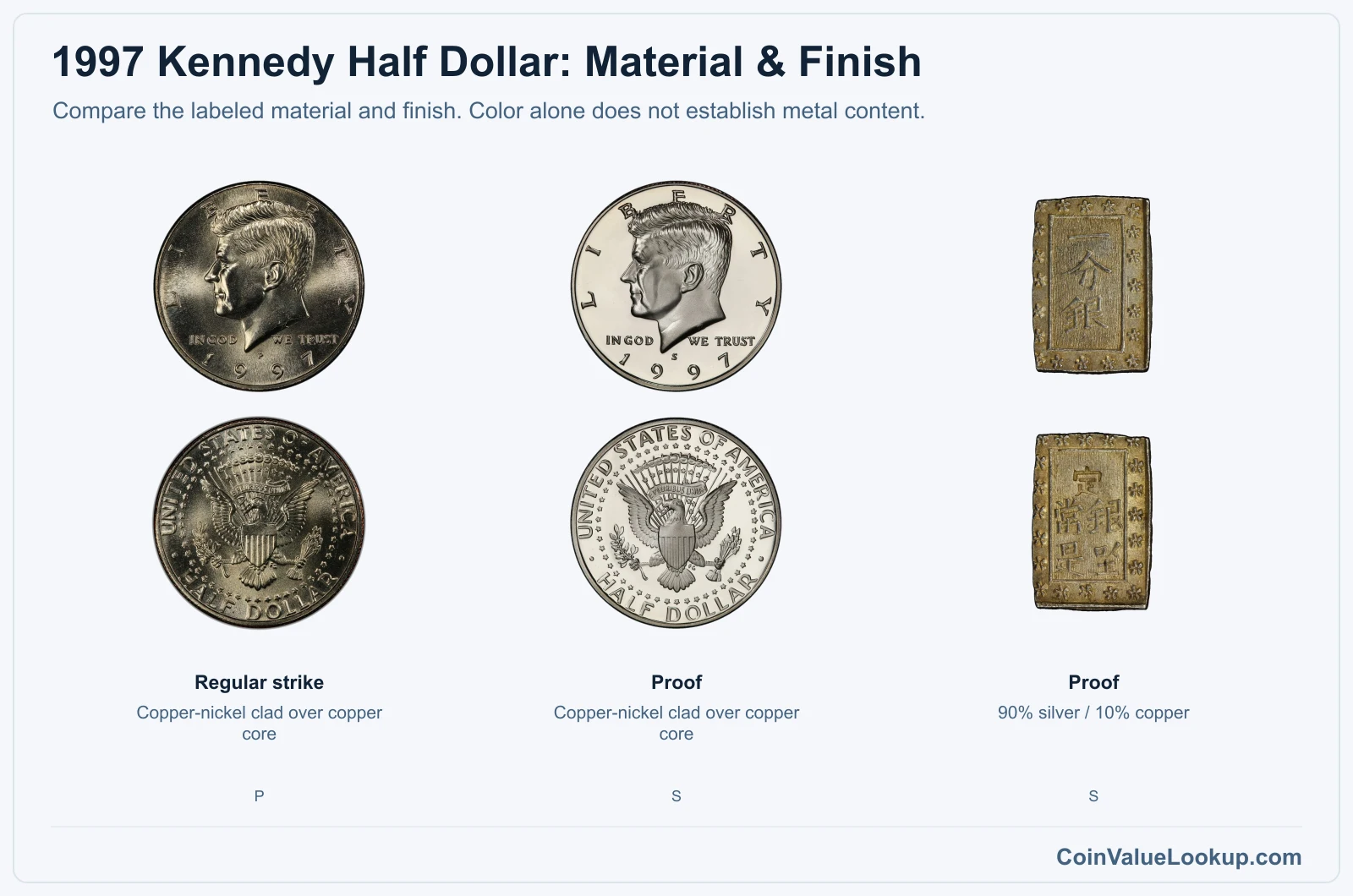 1997 Kennedy Half Dollar material and finish