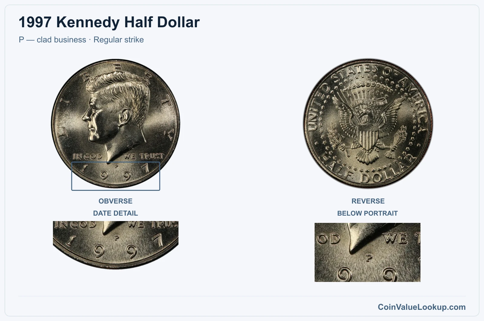 1997 Kennedy Half Dollar Coin — P — clad business, obverse and reverse, with date and mint-location details