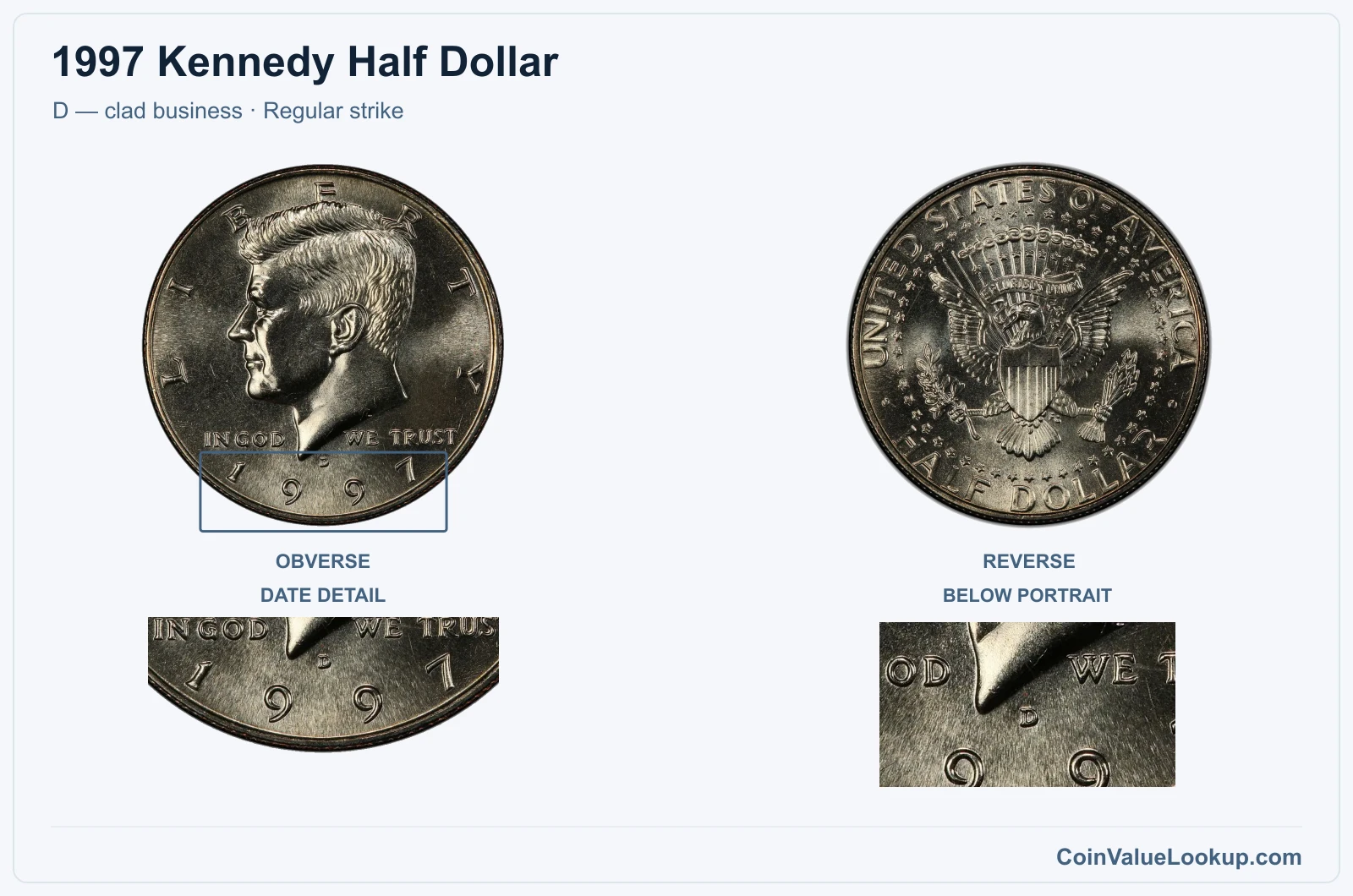 1997 Kennedy Half Dollar Coin — D — clad business, obverse and reverse, with date and mint-location details