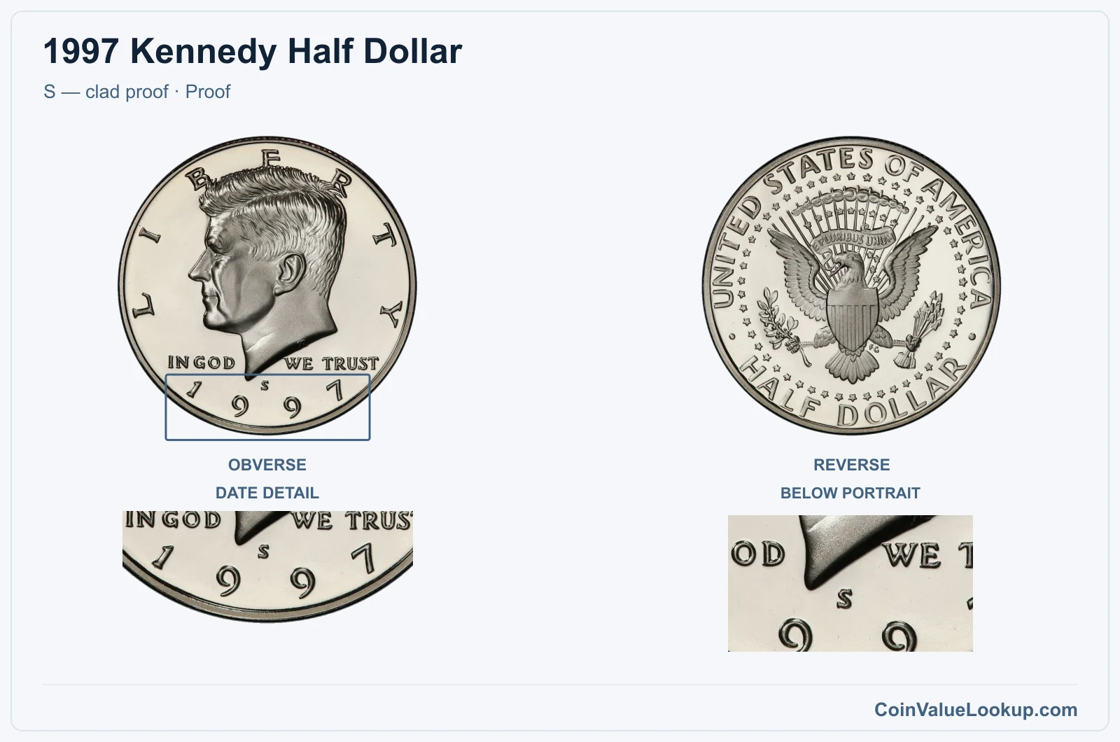 1997 Kennedy Half Dollar Coin — S — clad proof, obverse and reverse, with date and mint-location details