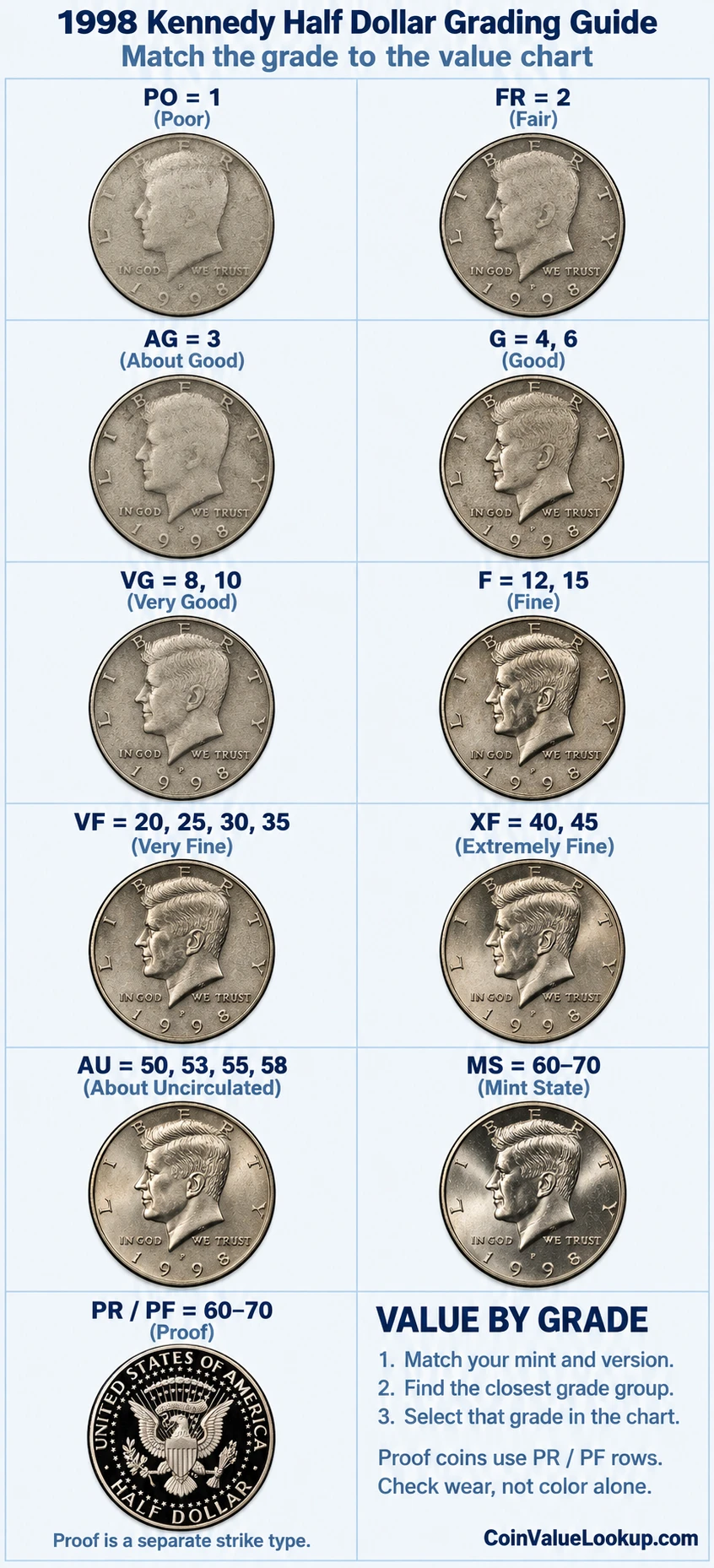 1998 Kennedy Half Dollar numeric grading guide