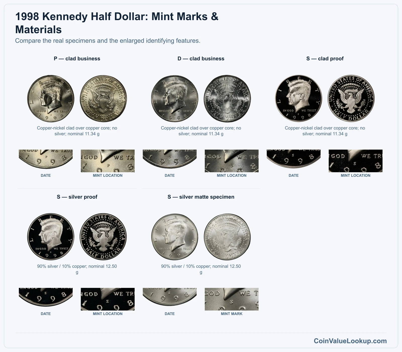 1998 Kennedy Half Dollar: Mint Marks & Materials with all listed versions and genuine identifying details