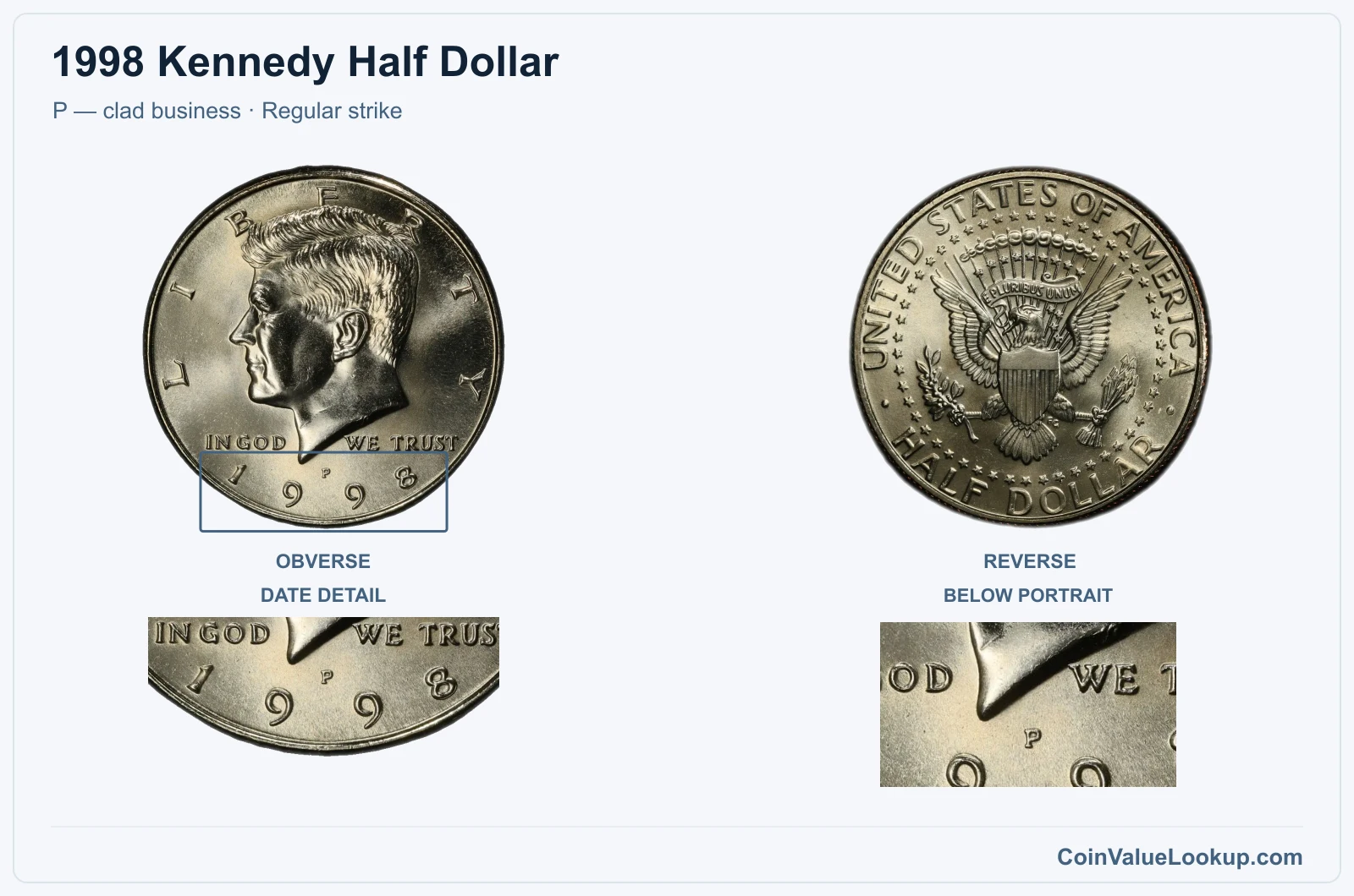 1998 Kennedy Half Dollar Coin — P — clad business, obverse and reverse, with date and mint-location details