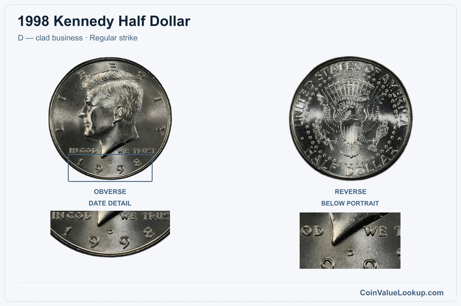 1998 Kennedy Half Dollar Coin — D — clad business, obverse and reverse, with date and mint-location details