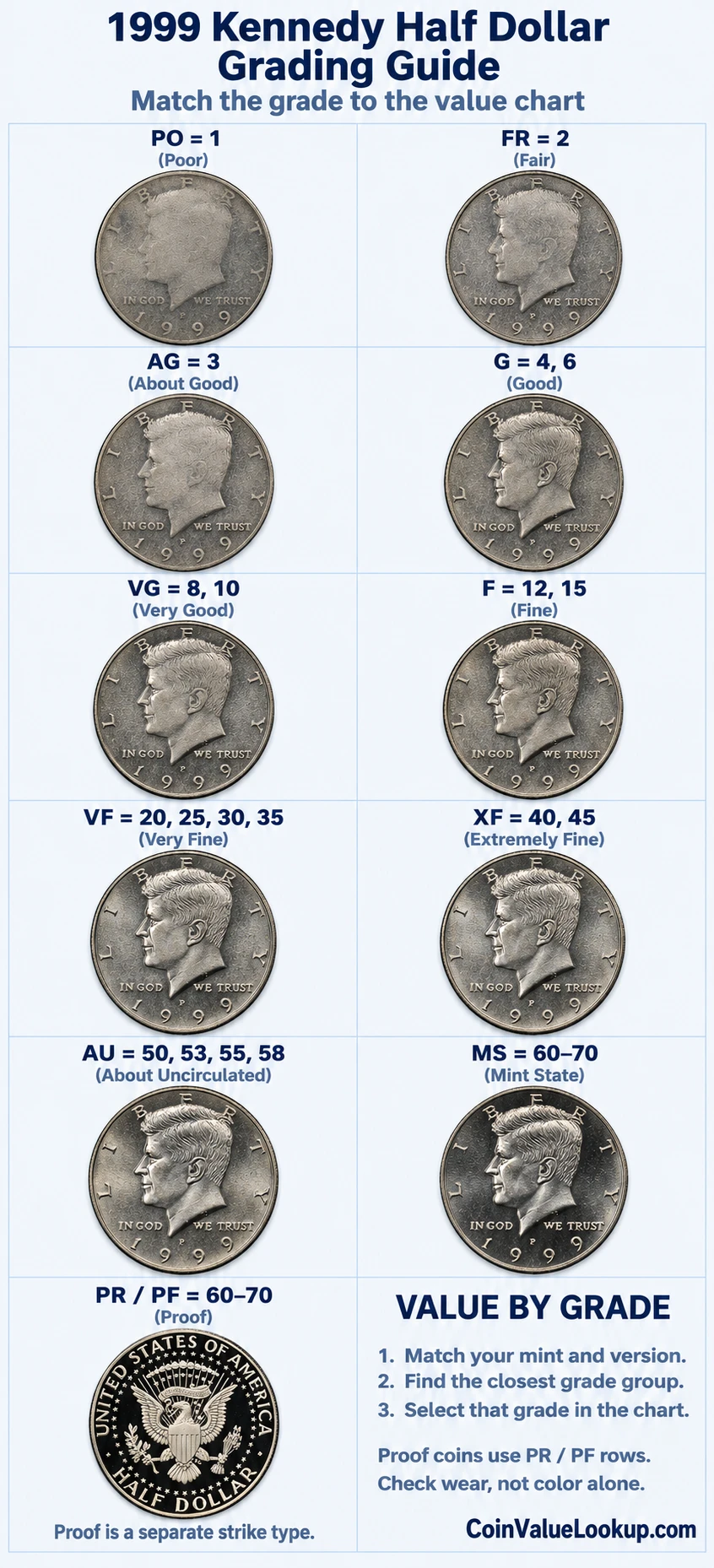 1999 Kennedy Half Dollar numeric grading guide