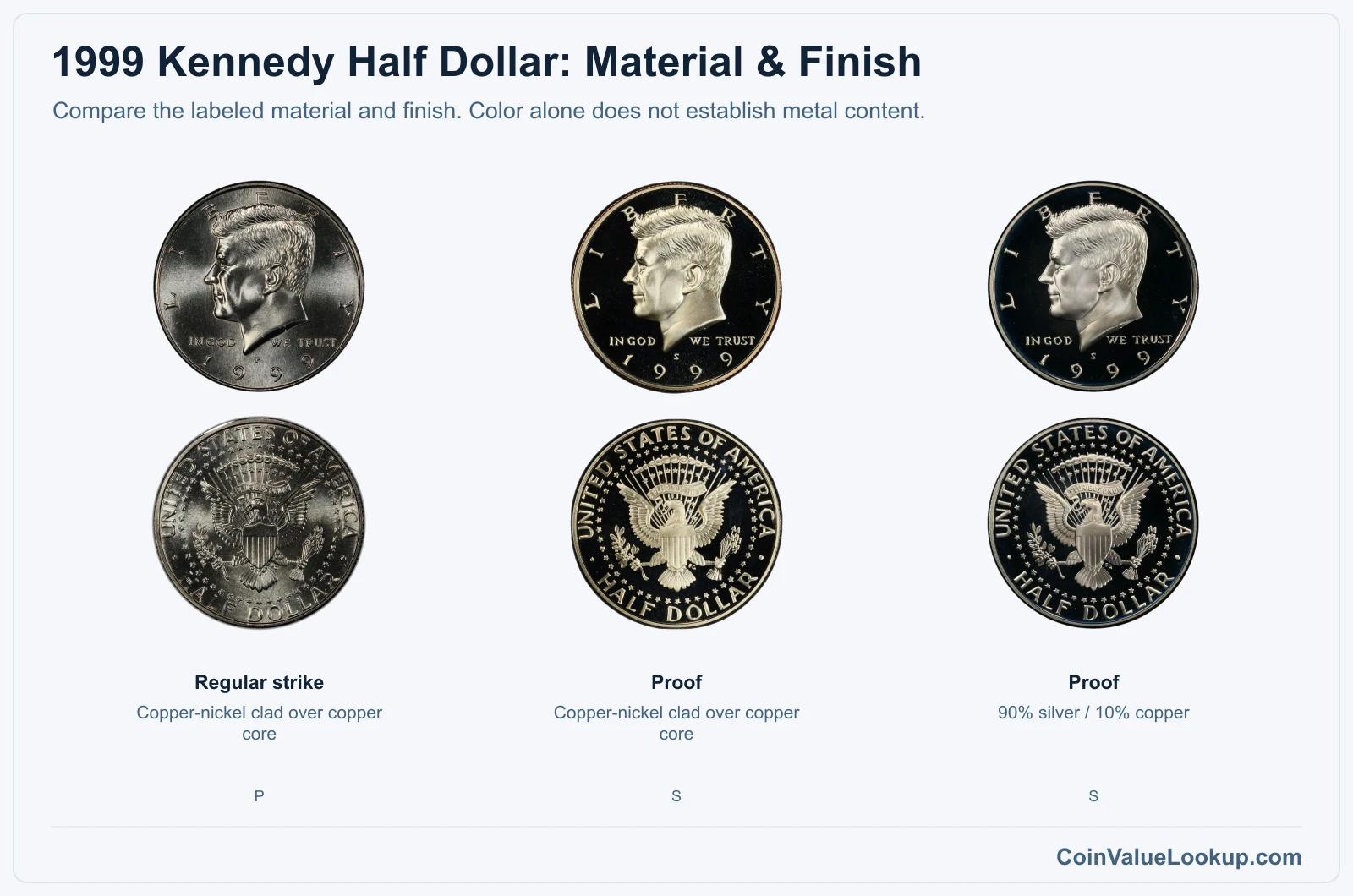 1999 Kennedy Half Dollar material and finish