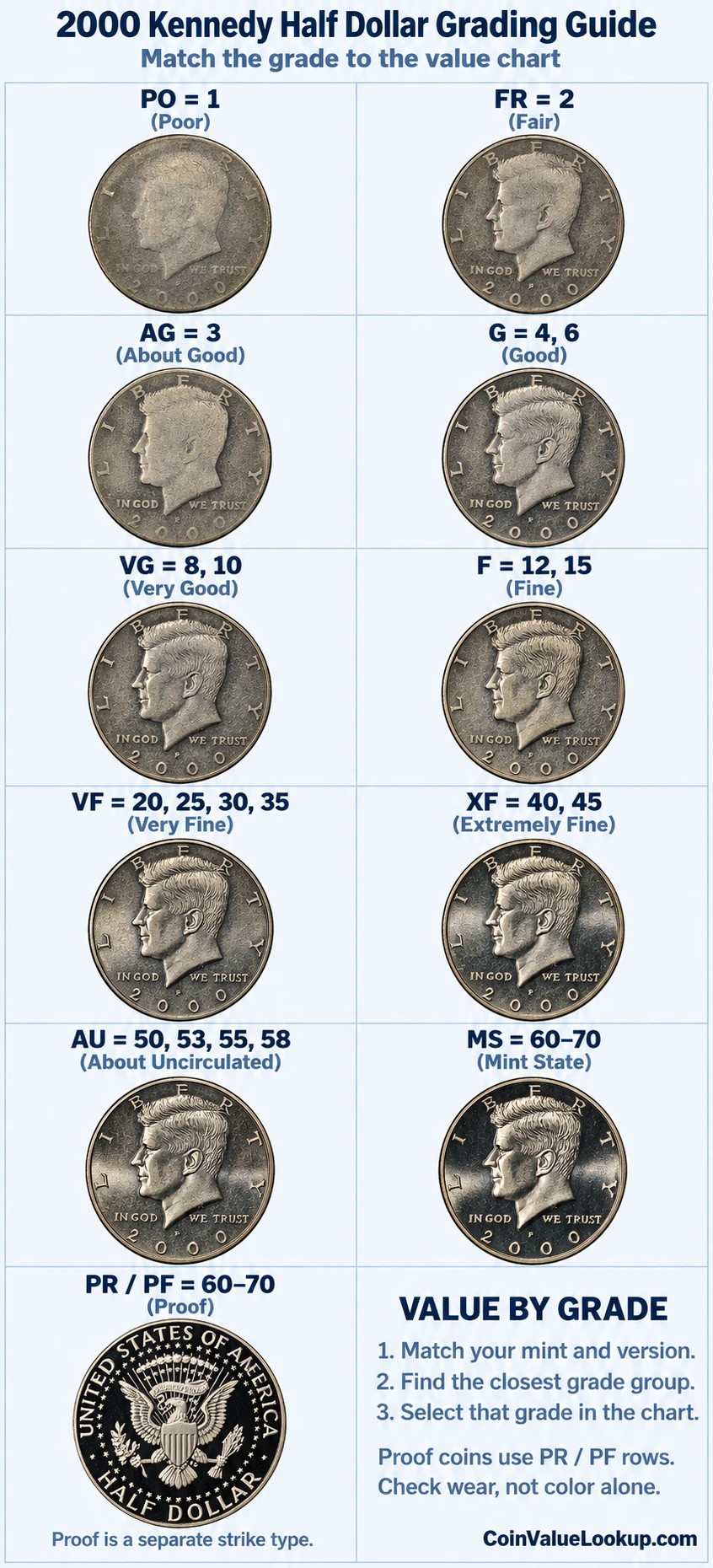 2000 Kennedy Half Dollar numeric grading guide