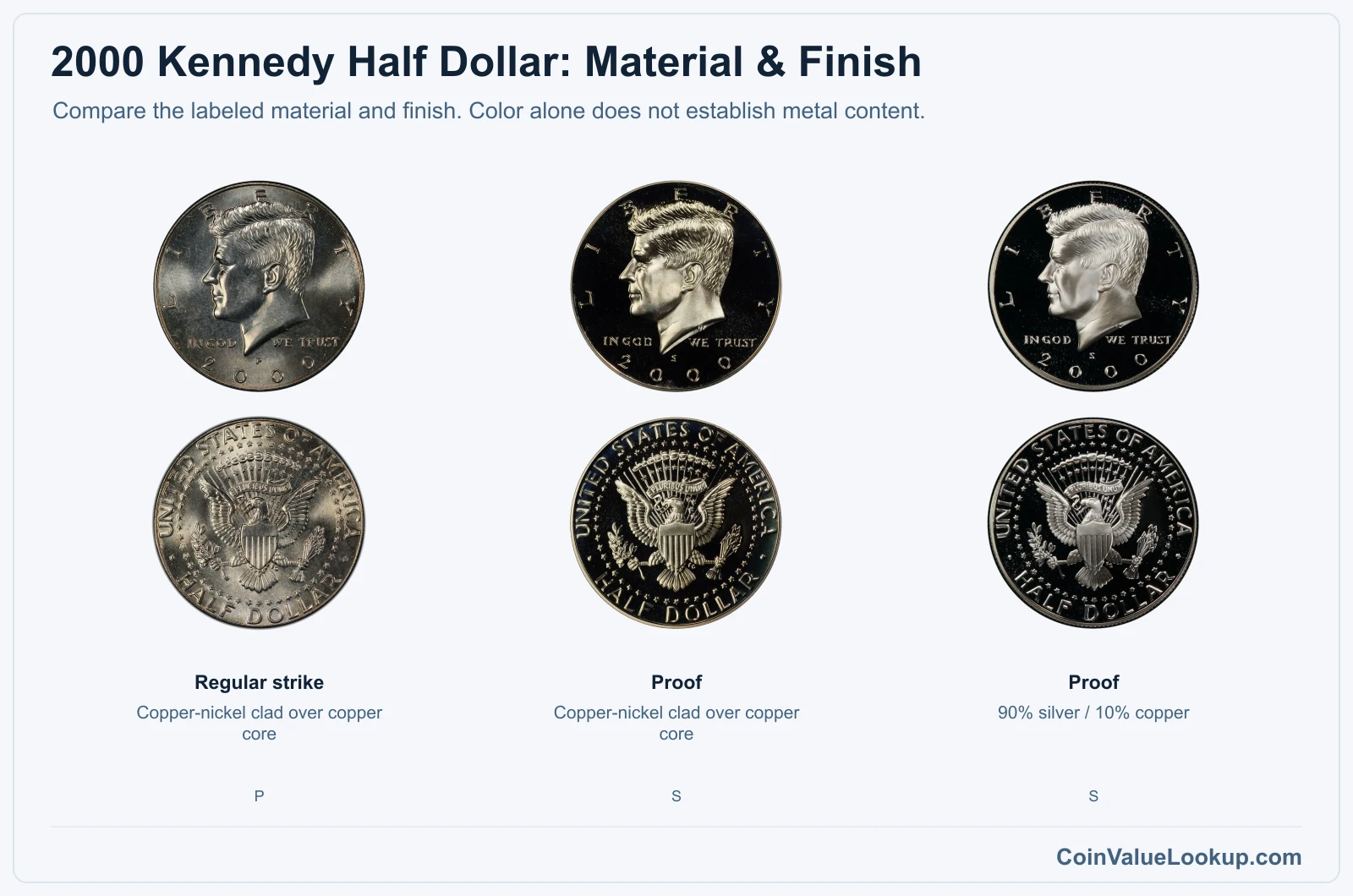 2000 Kennedy Half Dollar material and finish