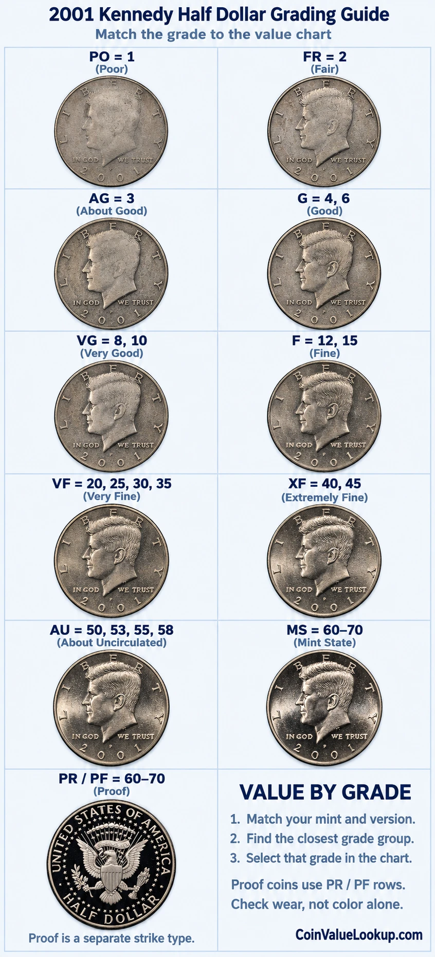2001 Kennedy Half Dollar numeric grading guide