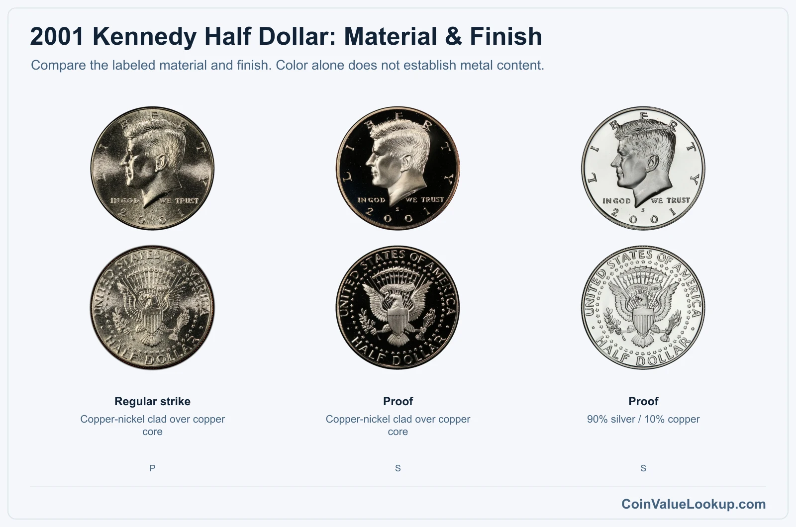 2001 Kennedy Half Dollar material and finish