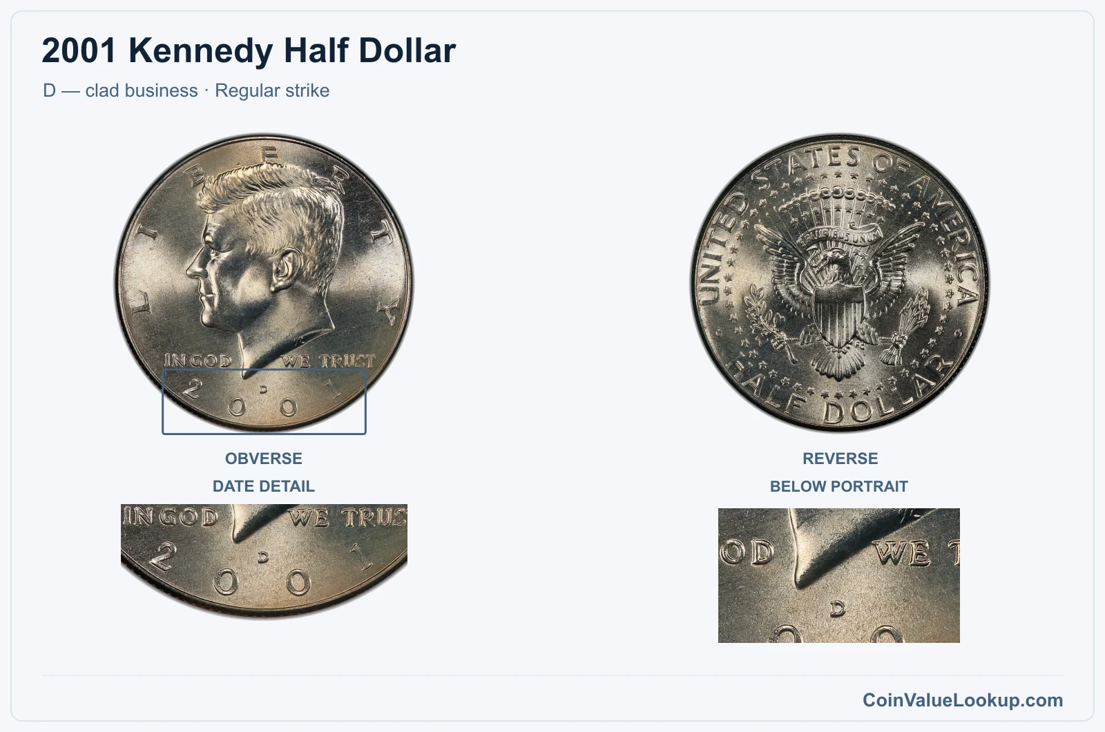 2001 Kennedy Half Dollar Coin — D — clad business, obverse and reverse, with date and mint-location details
