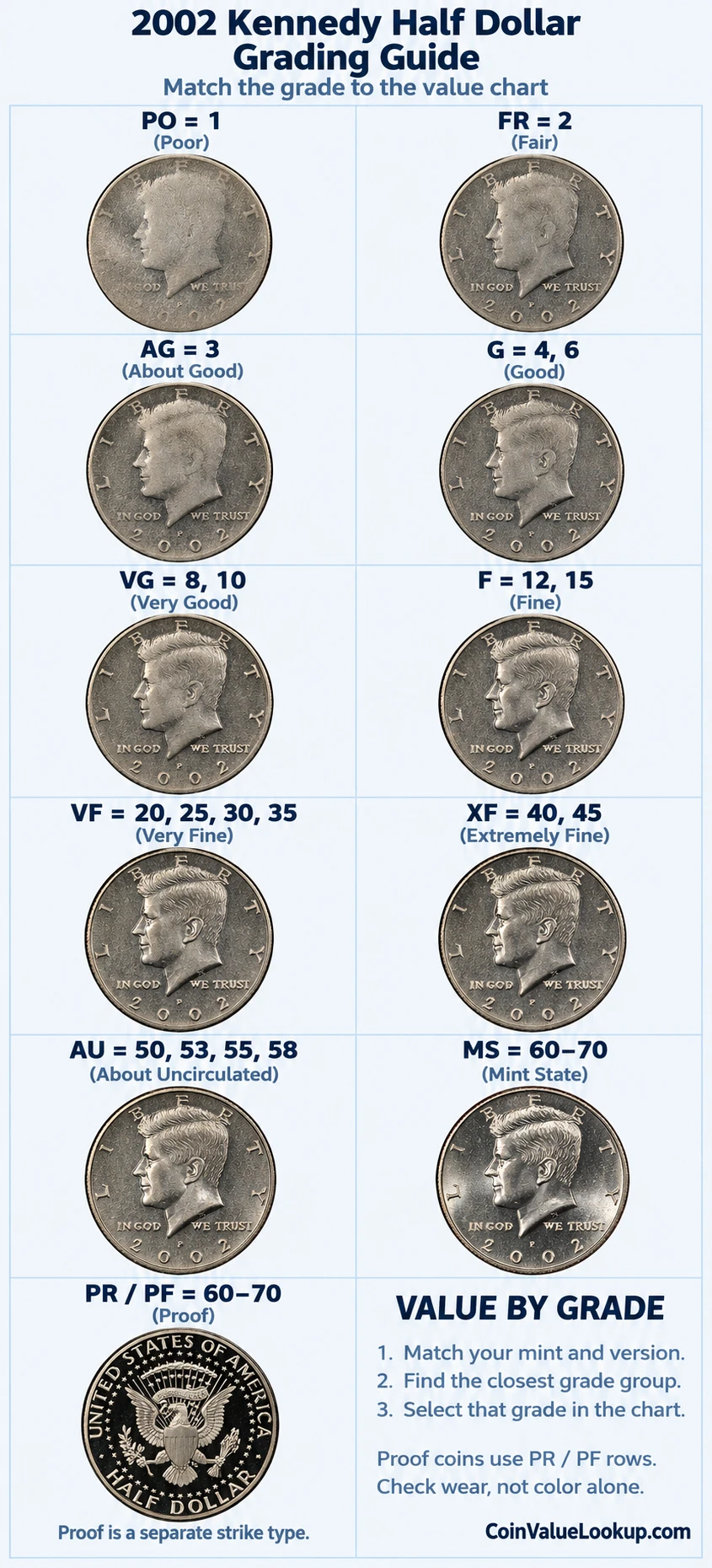 2002 Kennedy Half Dollar numeric grading guide
