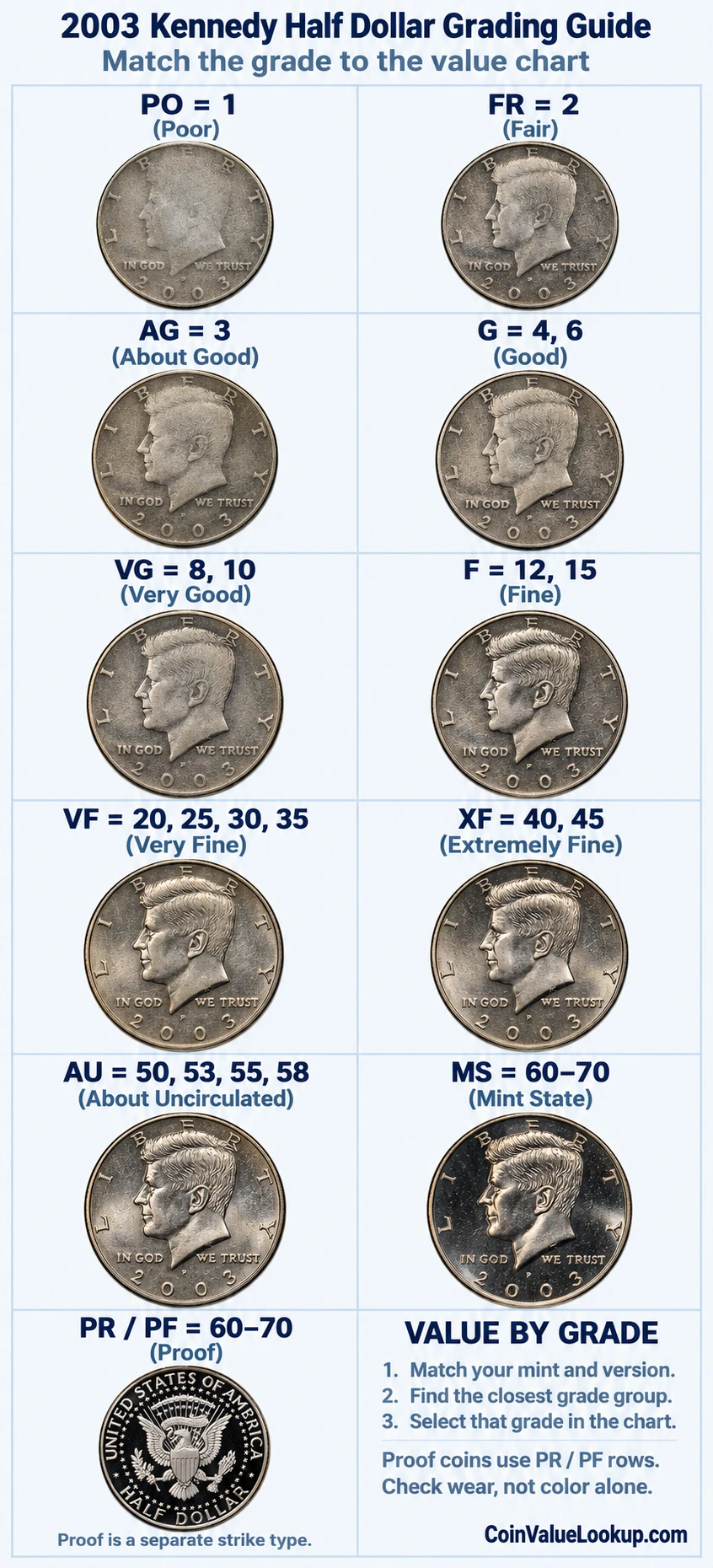 2003 Kennedy Half Dollar numeric grading guide