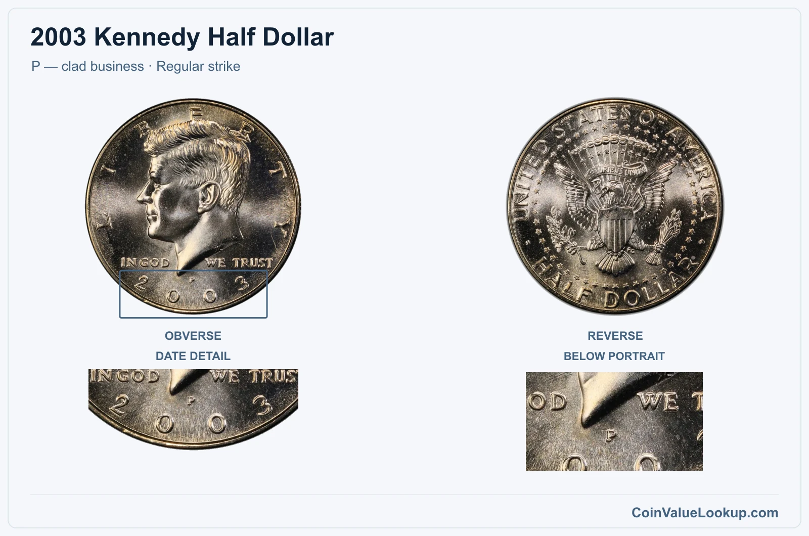 2003 Kennedy Half Dollar Coin — P — clad business, obverse and reverse, with date and mint-location details